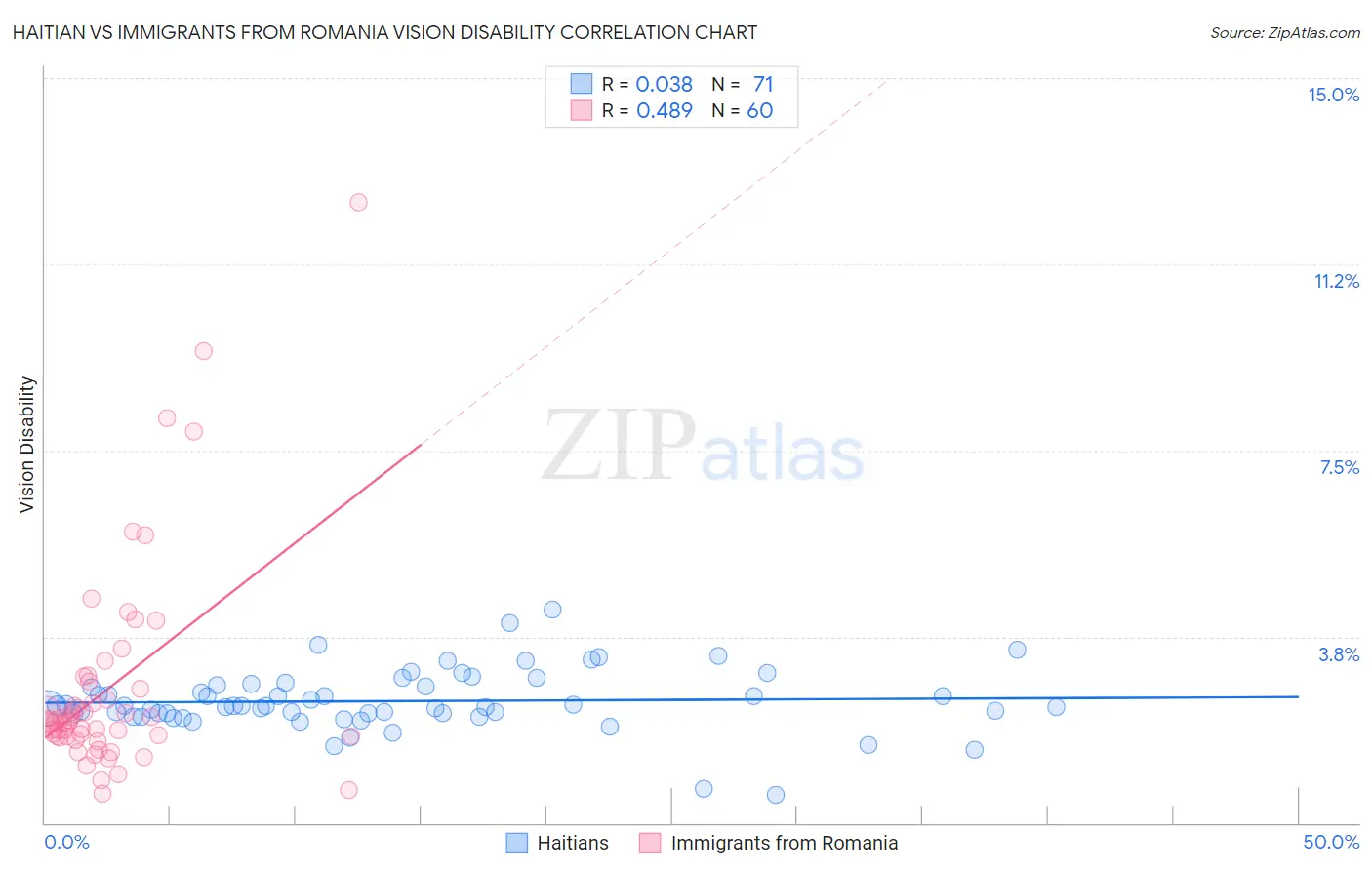 Haitian vs Immigrants from Romania Vision Disability
