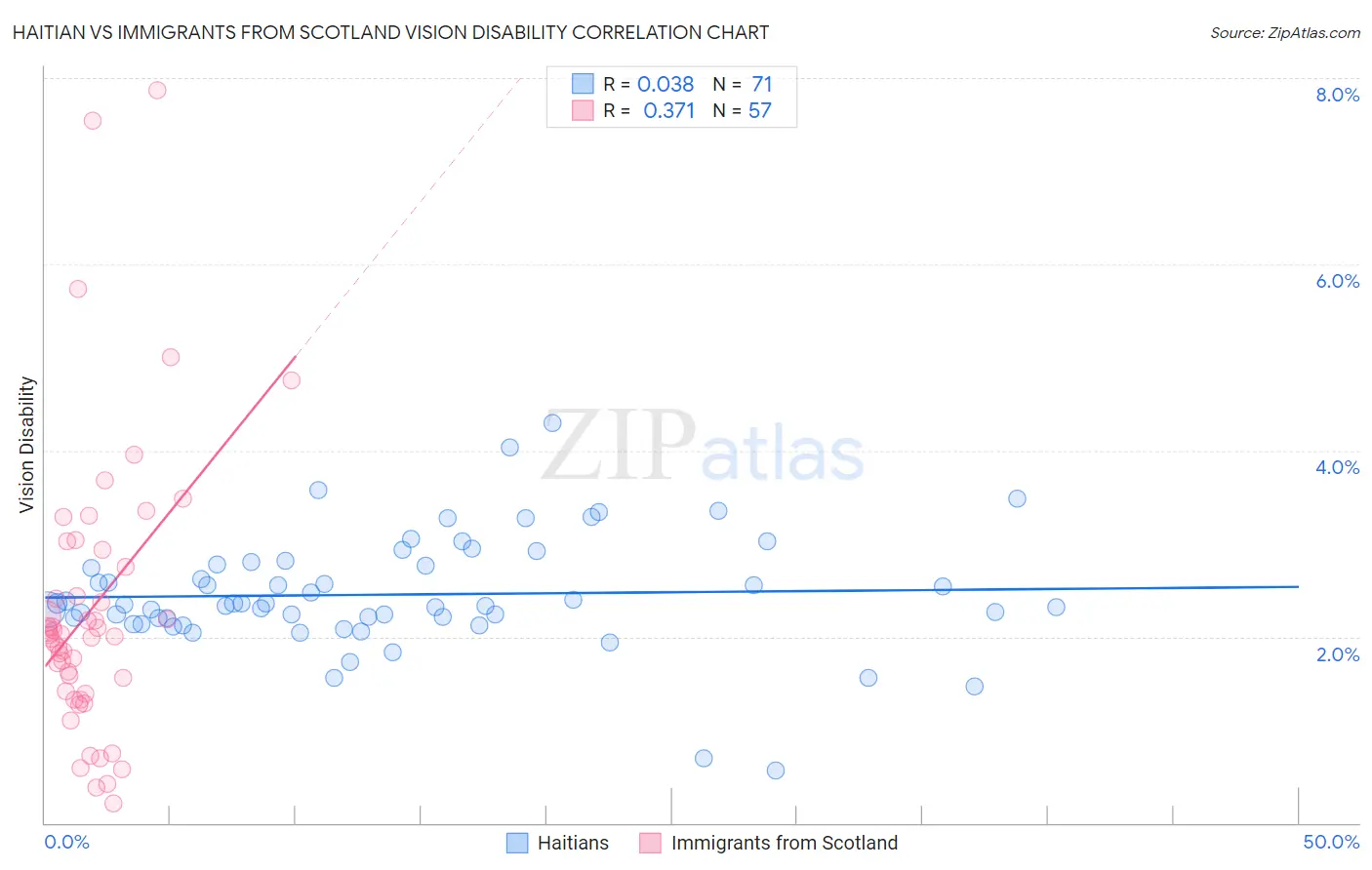 Haitian vs Immigrants from Scotland Vision Disability