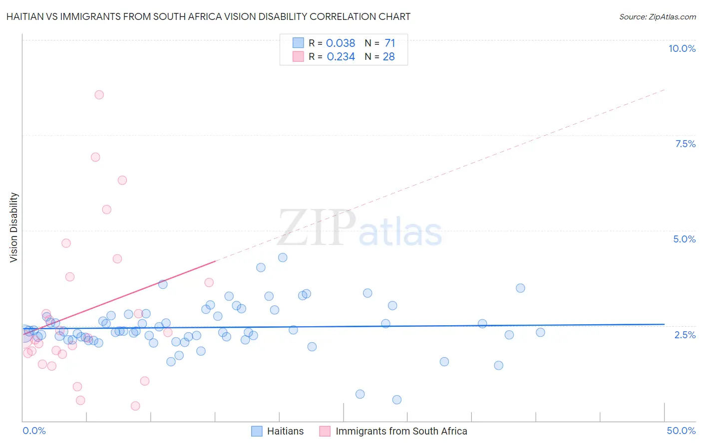 Haitian vs Immigrants from South Africa Vision Disability