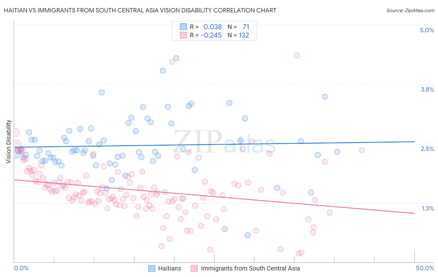Haitian vs Immigrants from South Central Asia Vision Disability