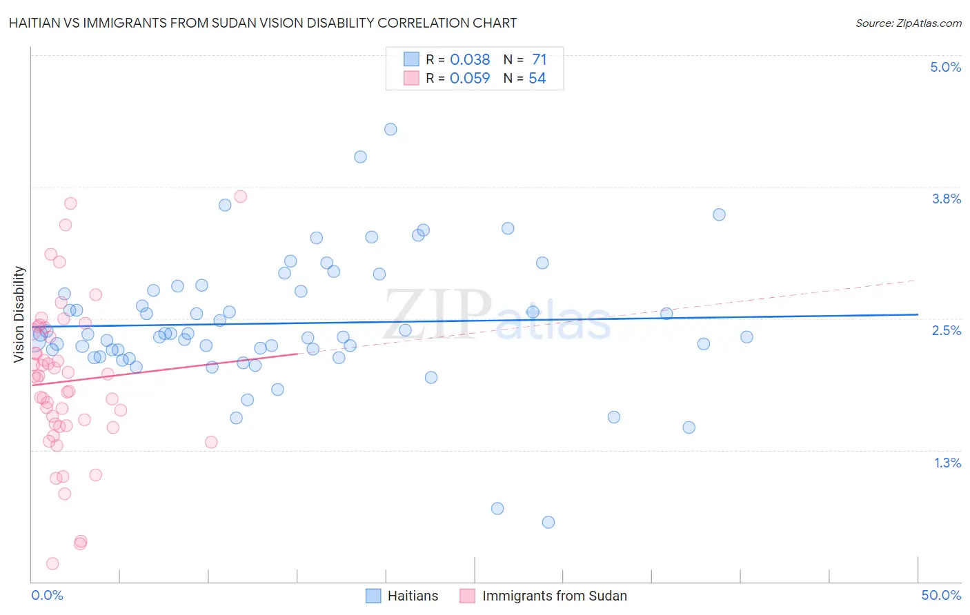 Haitian vs Immigrants from Sudan Vision Disability