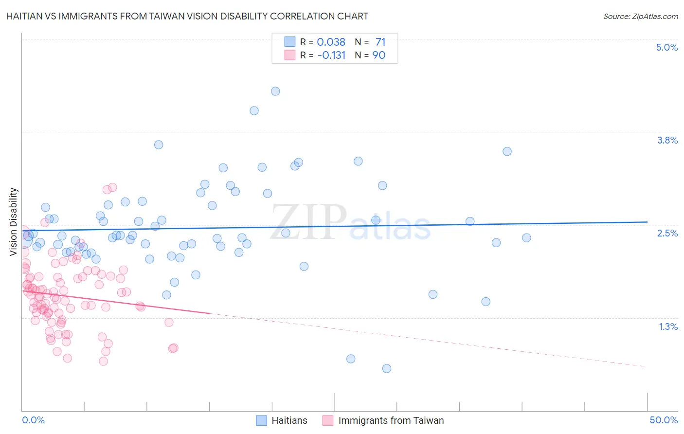 Haitian vs Immigrants from Taiwan Vision Disability