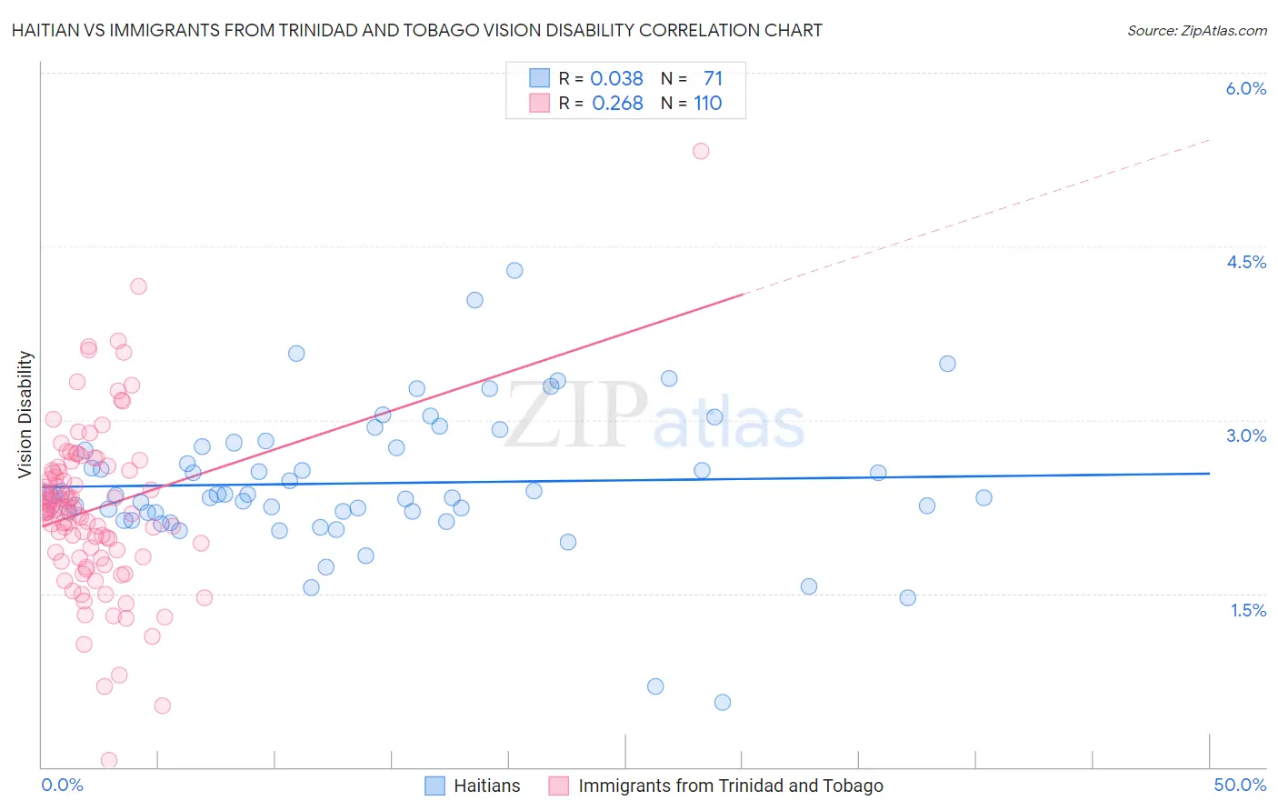 Haitian vs Immigrants from Trinidad and Tobago Vision Disability