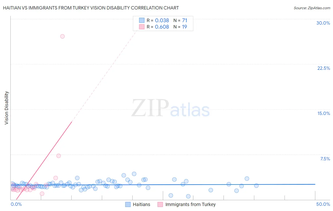 Haitian vs Immigrants from Turkey Vision Disability