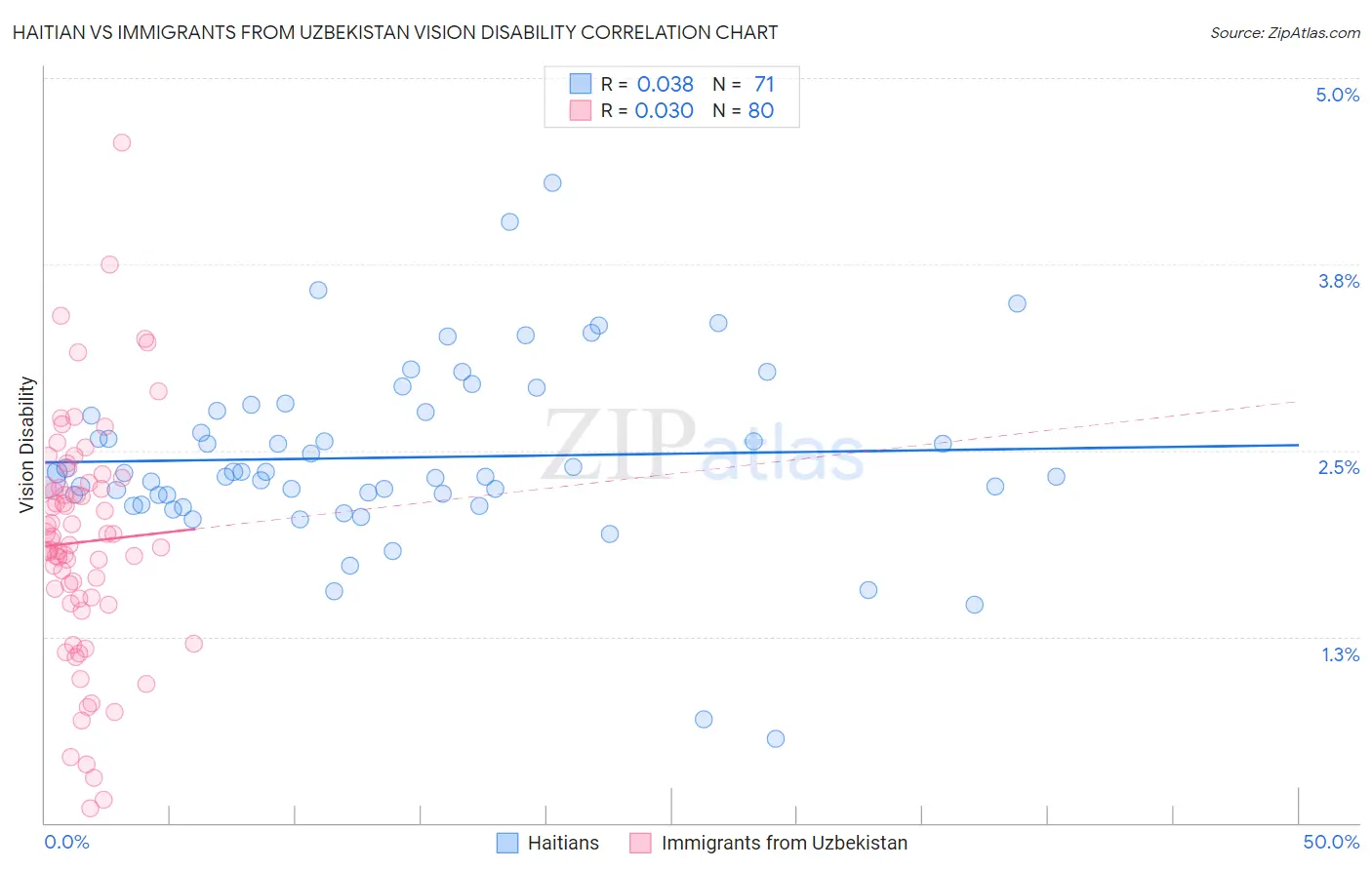 Haitian vs Immigrants from Uzbekistan Vision Disability