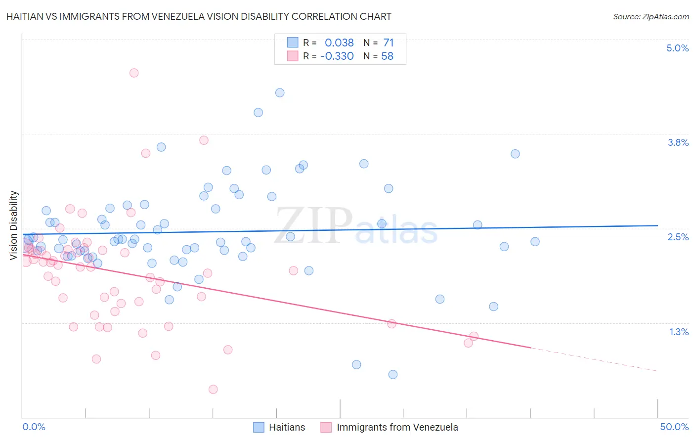 Haitian vs Immigrants from Venezuela Vision Disability