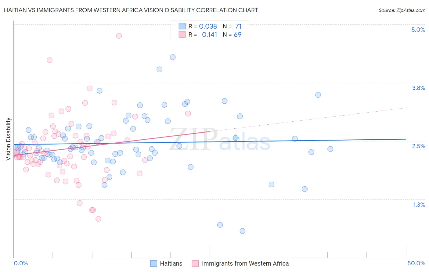 Haitian vs Immigrants from Western Africa Vision Disability