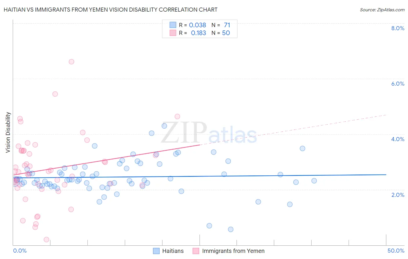 Haitian vs Immigrants from Yemen Vision Disability