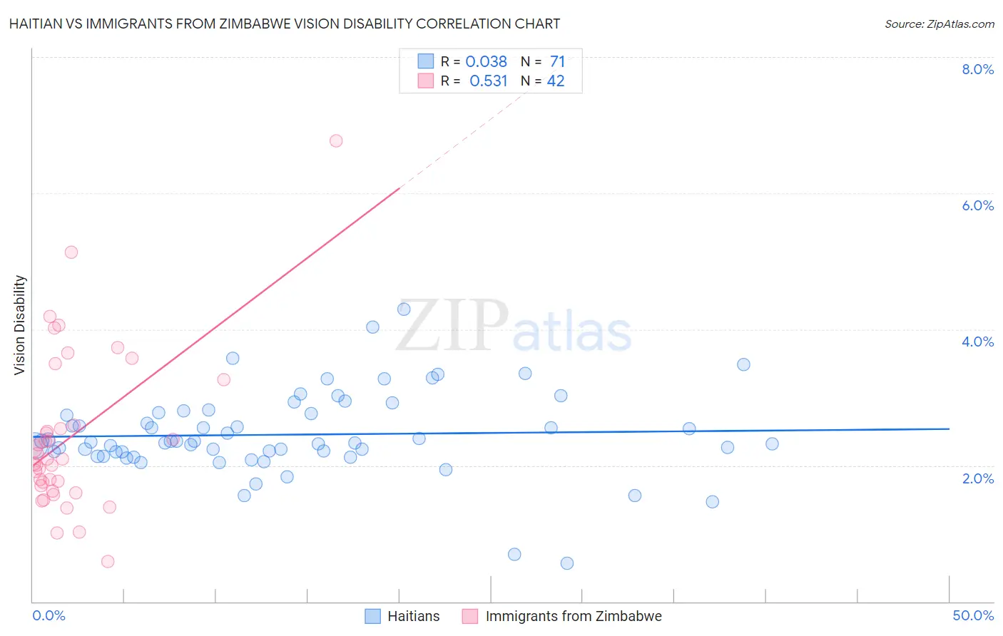 Haitian vs Immigrants from Zimbabwe Vision Disability