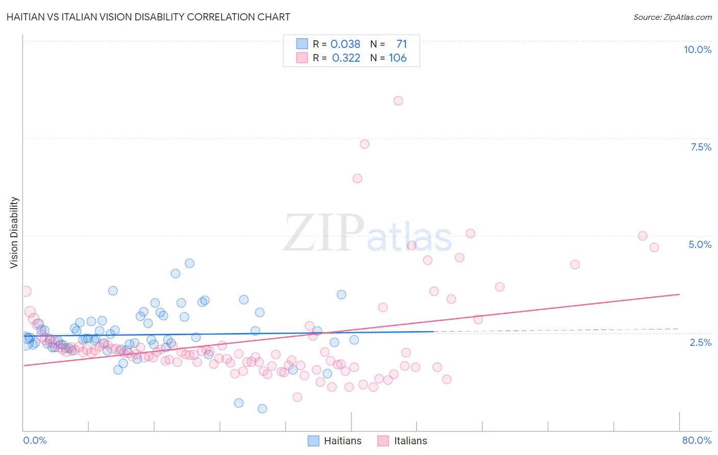 Haitian vs Italian Vision Disability
