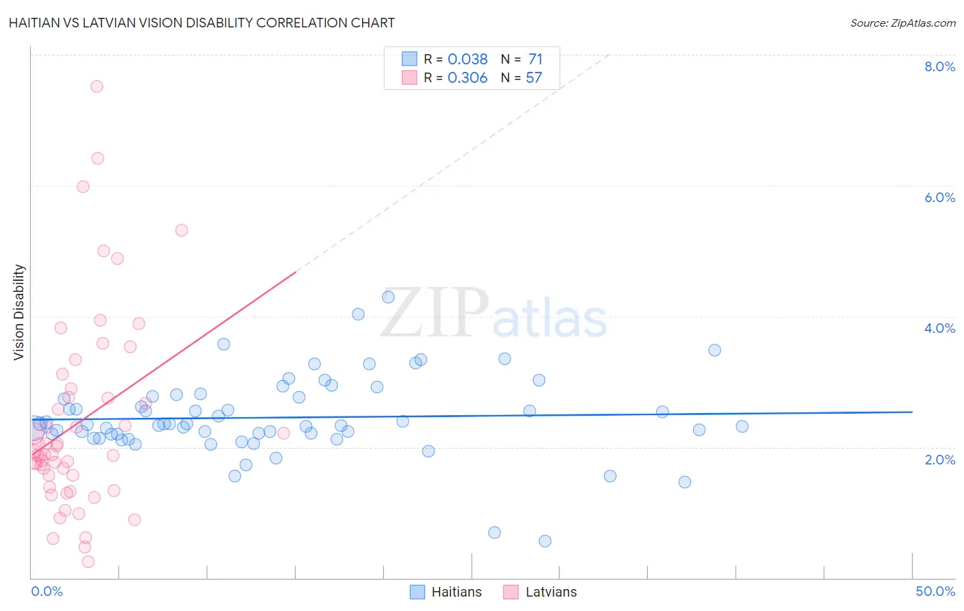 Haitian vs Latvian Vision Disability