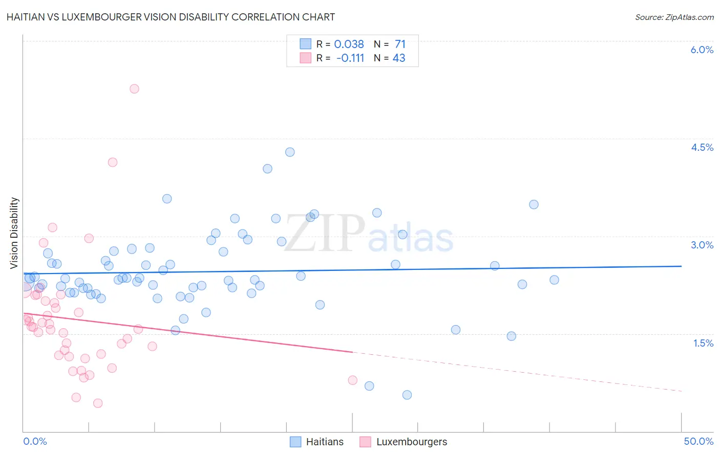 Haitian vs Luxembourger Vision Disability