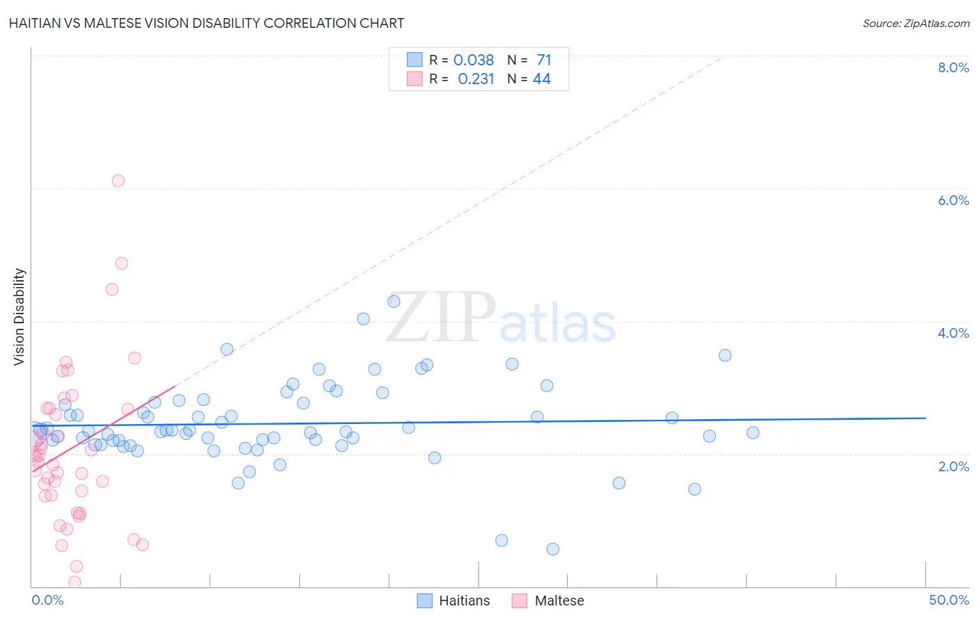 Haitian vs Maltese Vision Disability