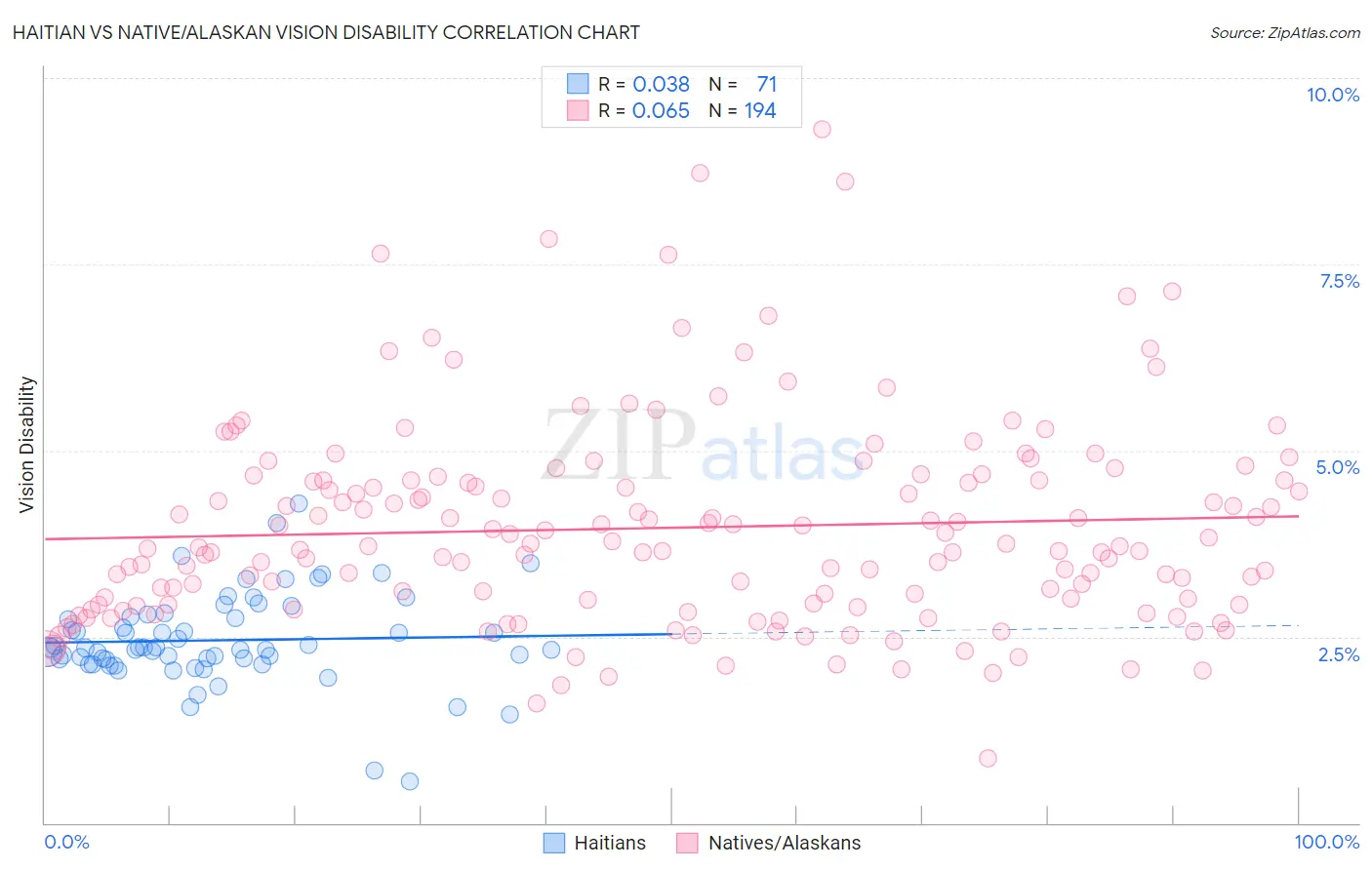 Haitian vs Native/Alaskan Vision Disability