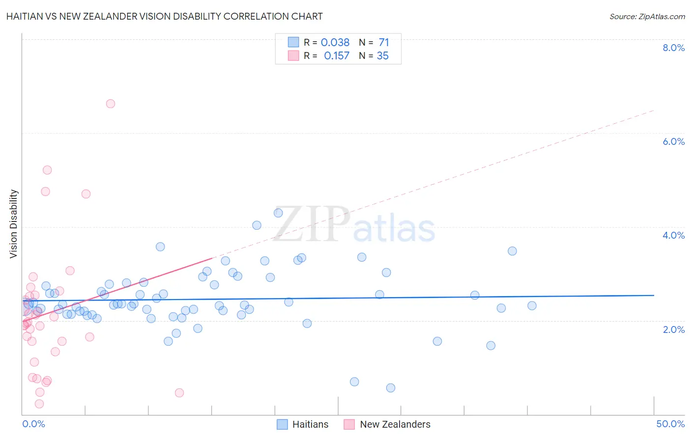 Haitian vs New Zealander Vision Disability