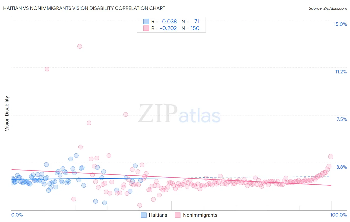 Haitian vs Nonimmigrants Vision Disability