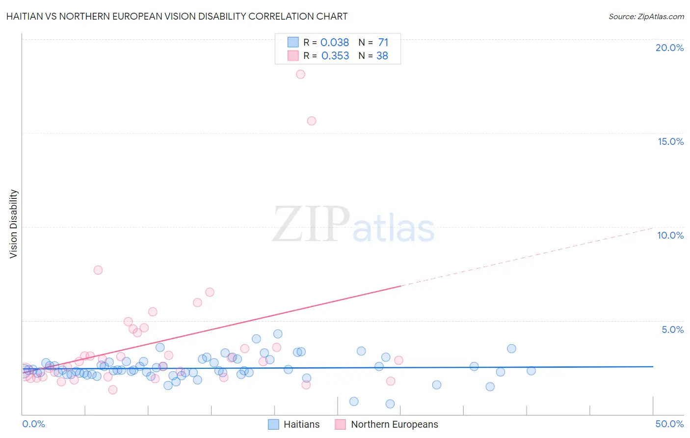 Haitian vs Northern European Vision Disability
