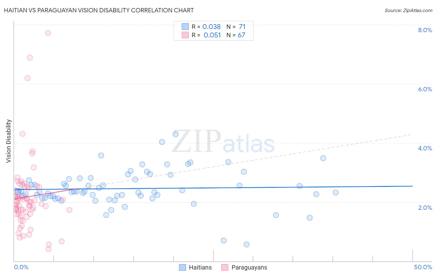 Haitian vs Paraguayan Vision Disability