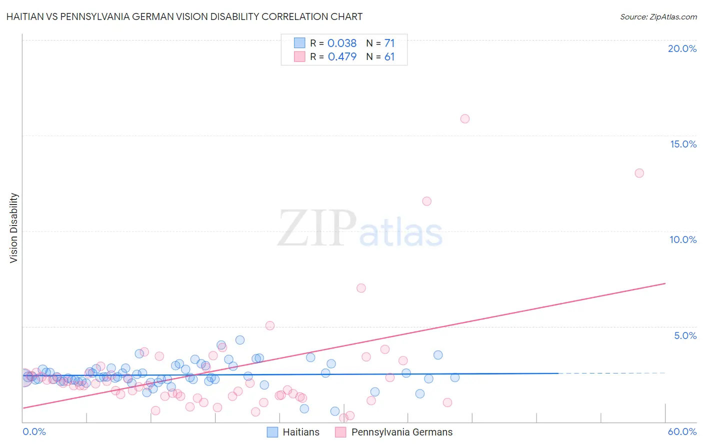 Haitian vs Pennsylvania German Vision Disability