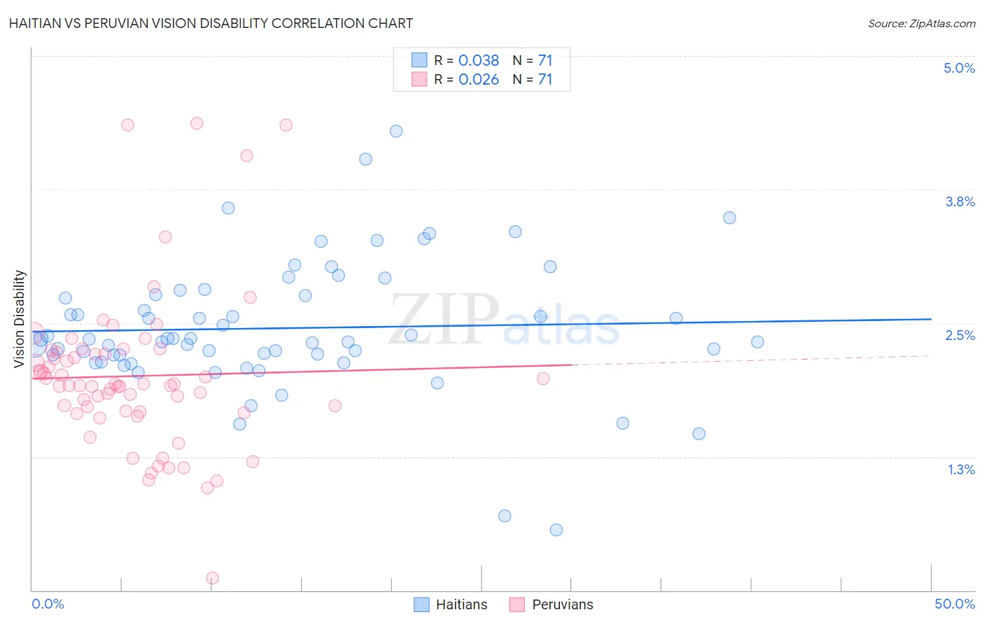 Haitian vs Peruvian Vision Disability