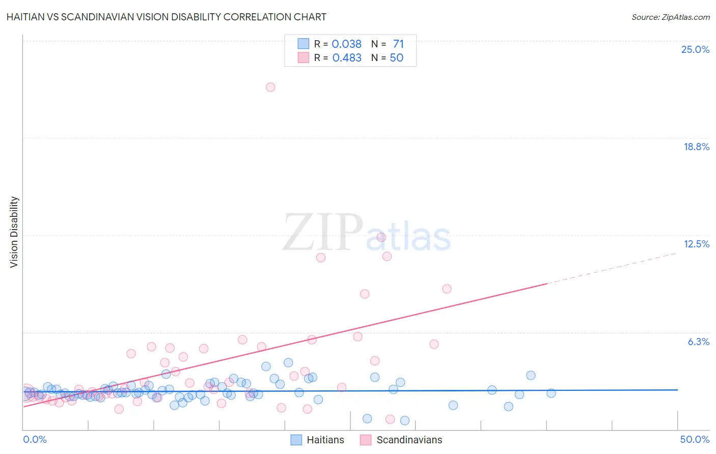 Haitian vs Scandinavian Vision Disability