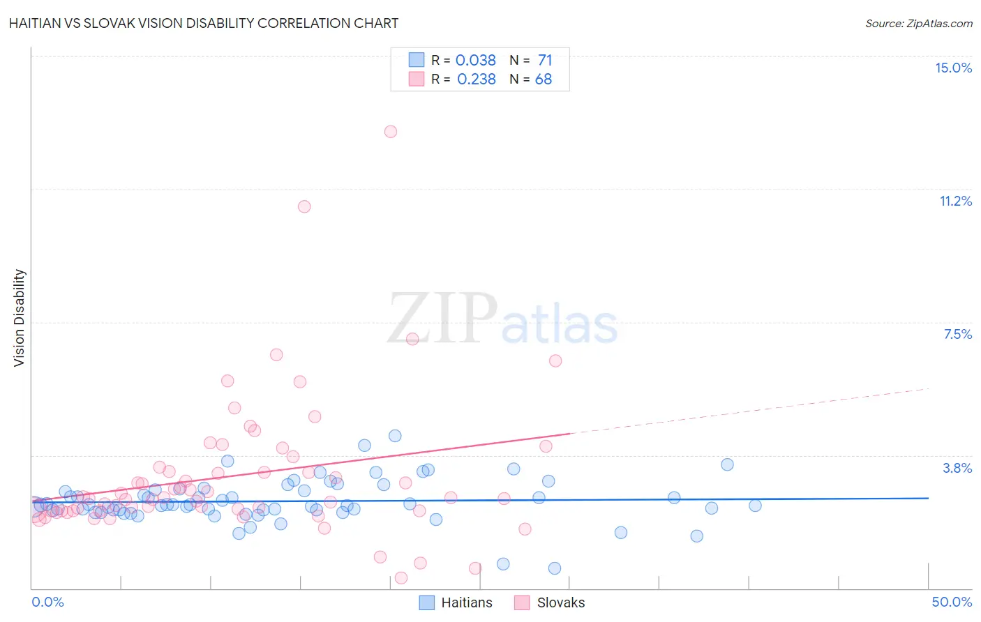 Haitian vs Slovak Vision Disability