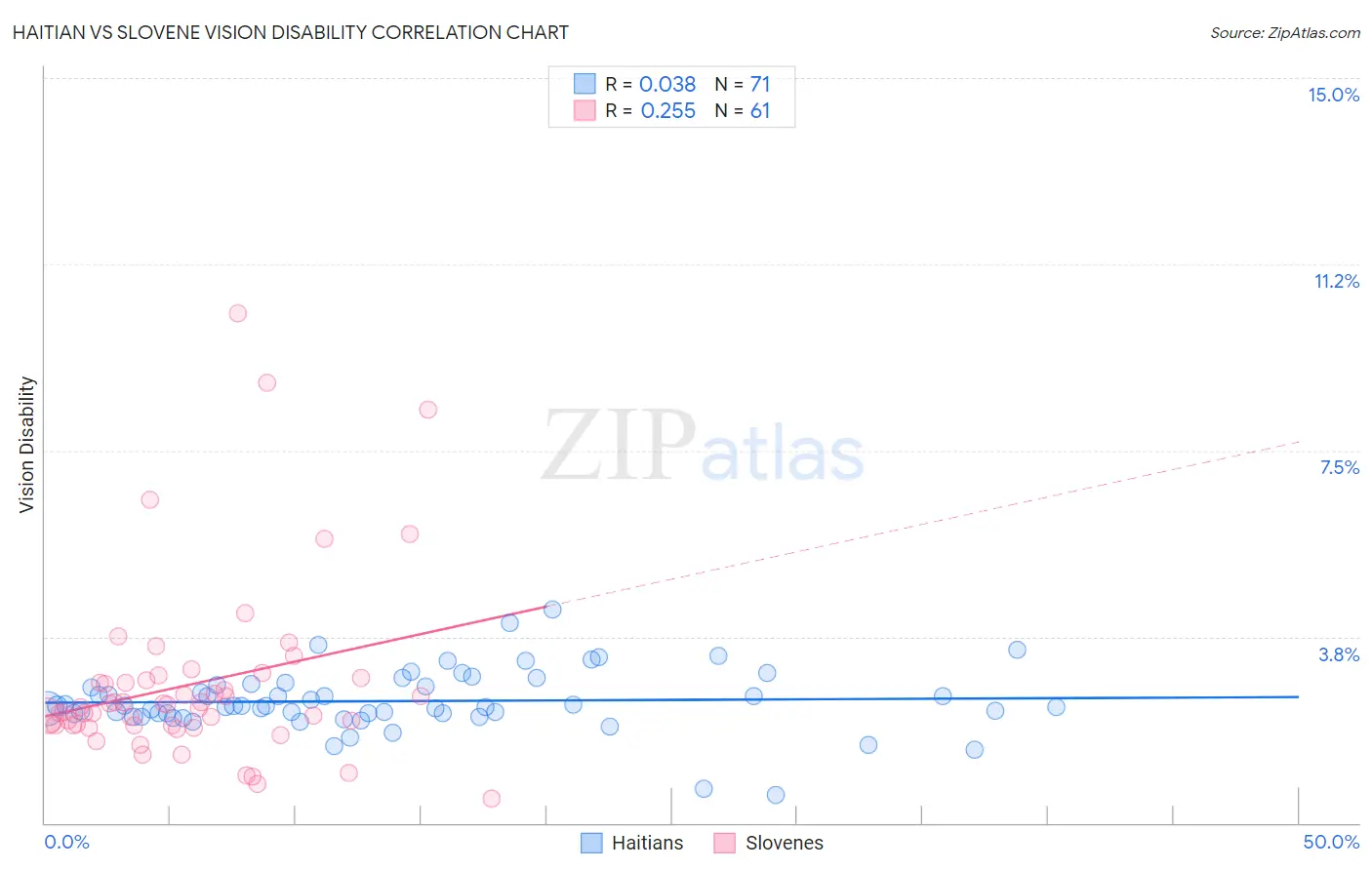 Haitian vs Slovene Vision Disability