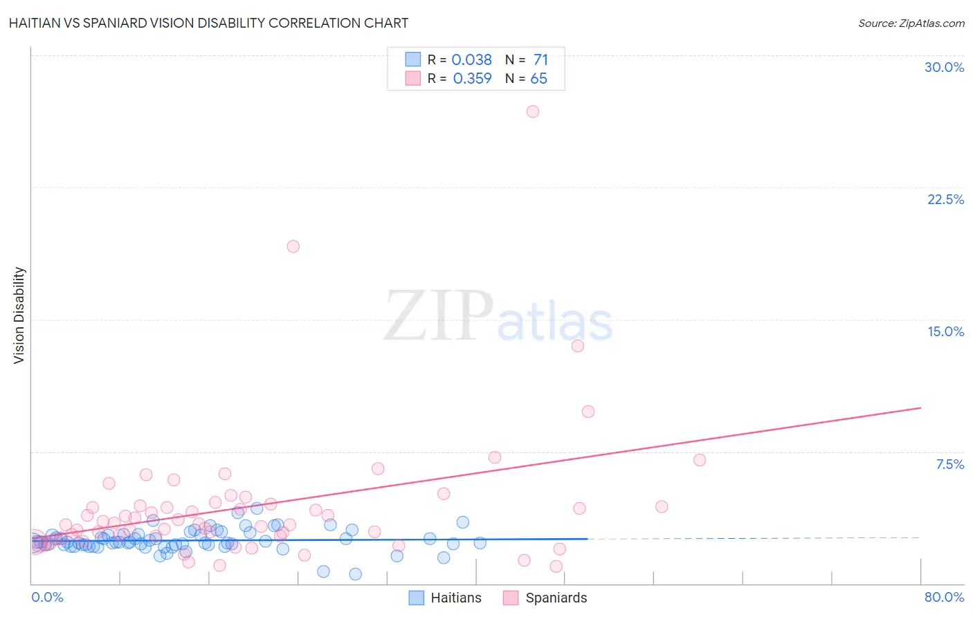 Haitian vs Spaniard Vision Disability