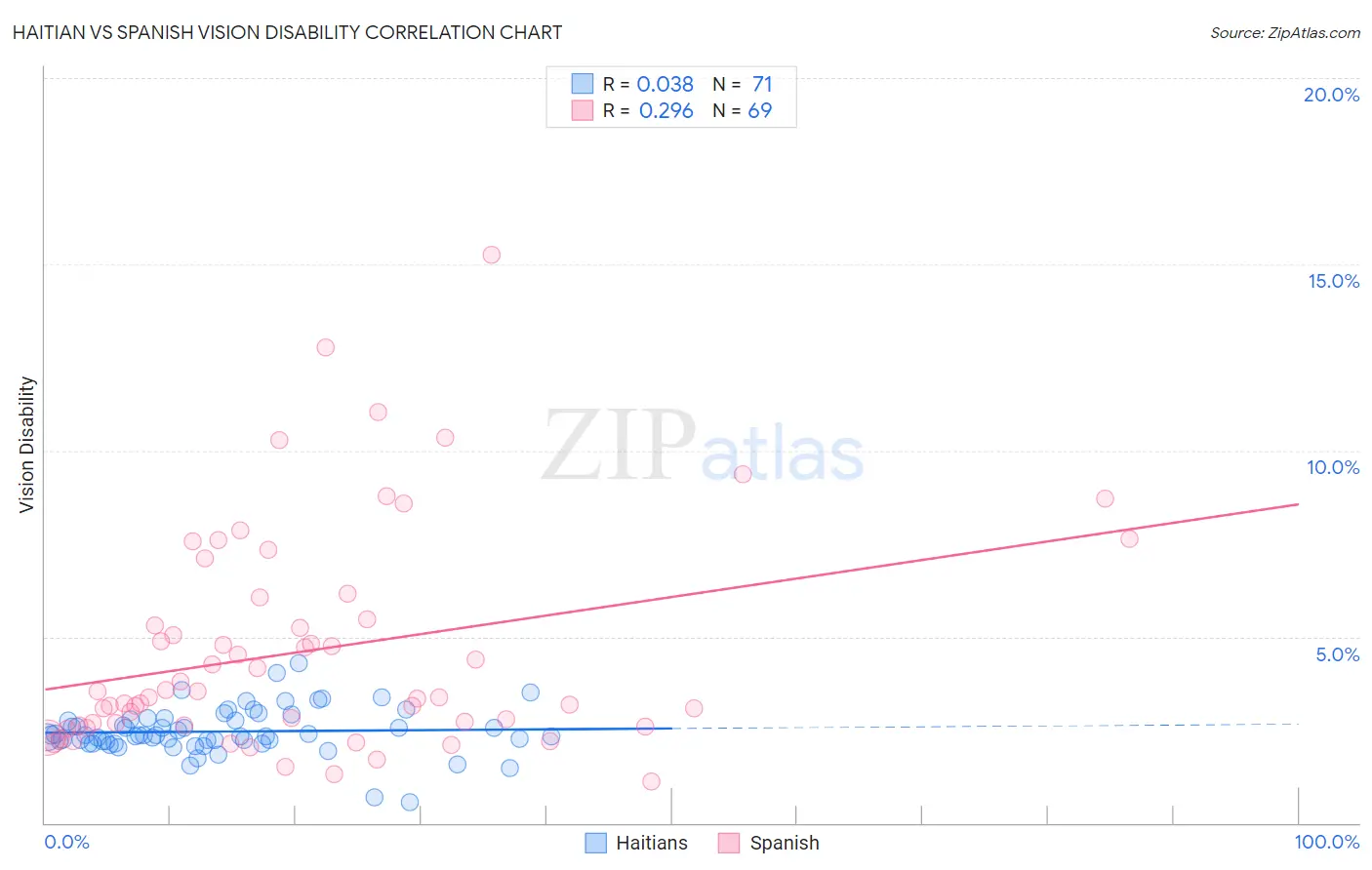 Haitian vs Spanish Vision Disability