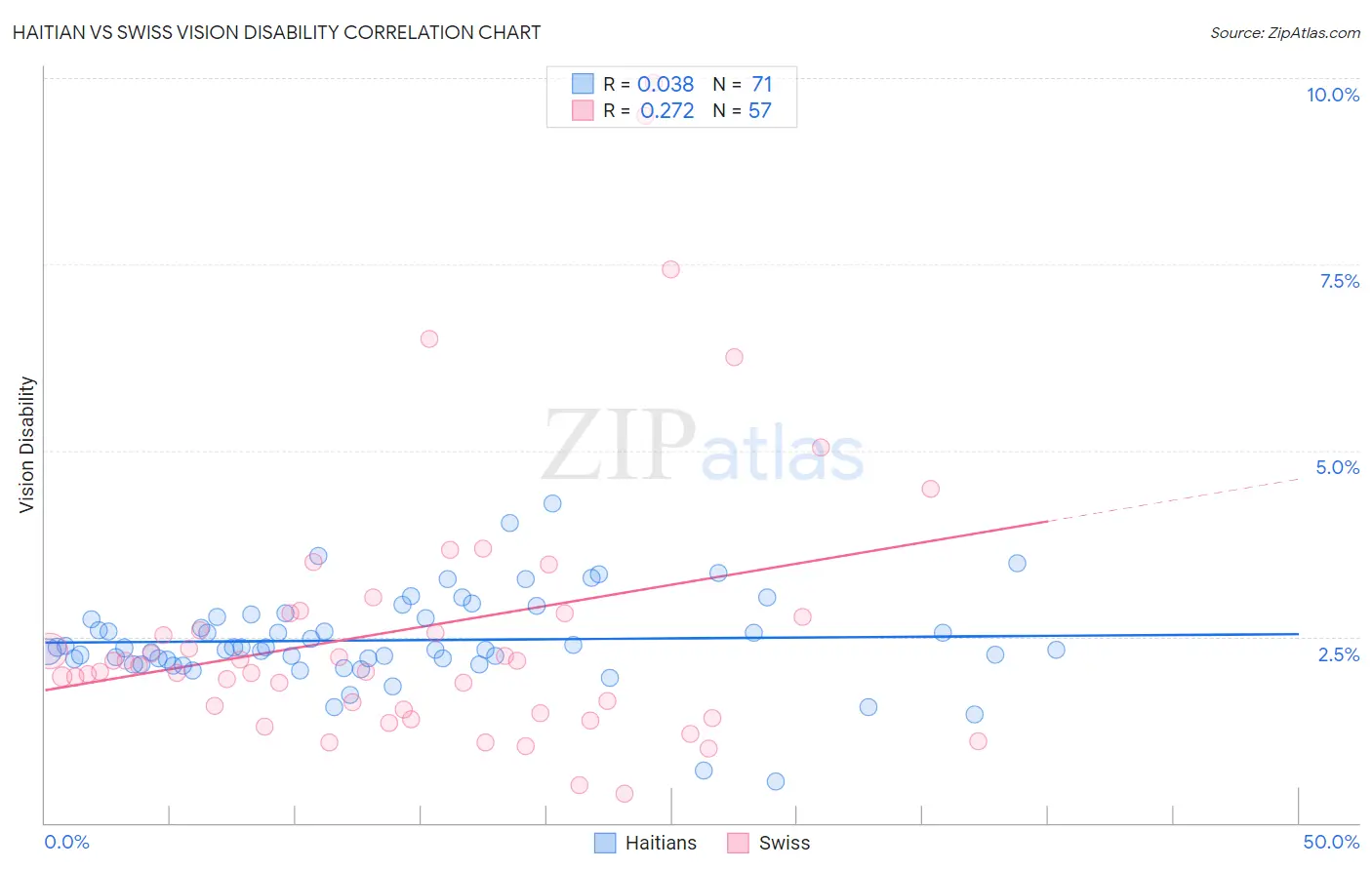 Haitian vs Swiss Vision Disability