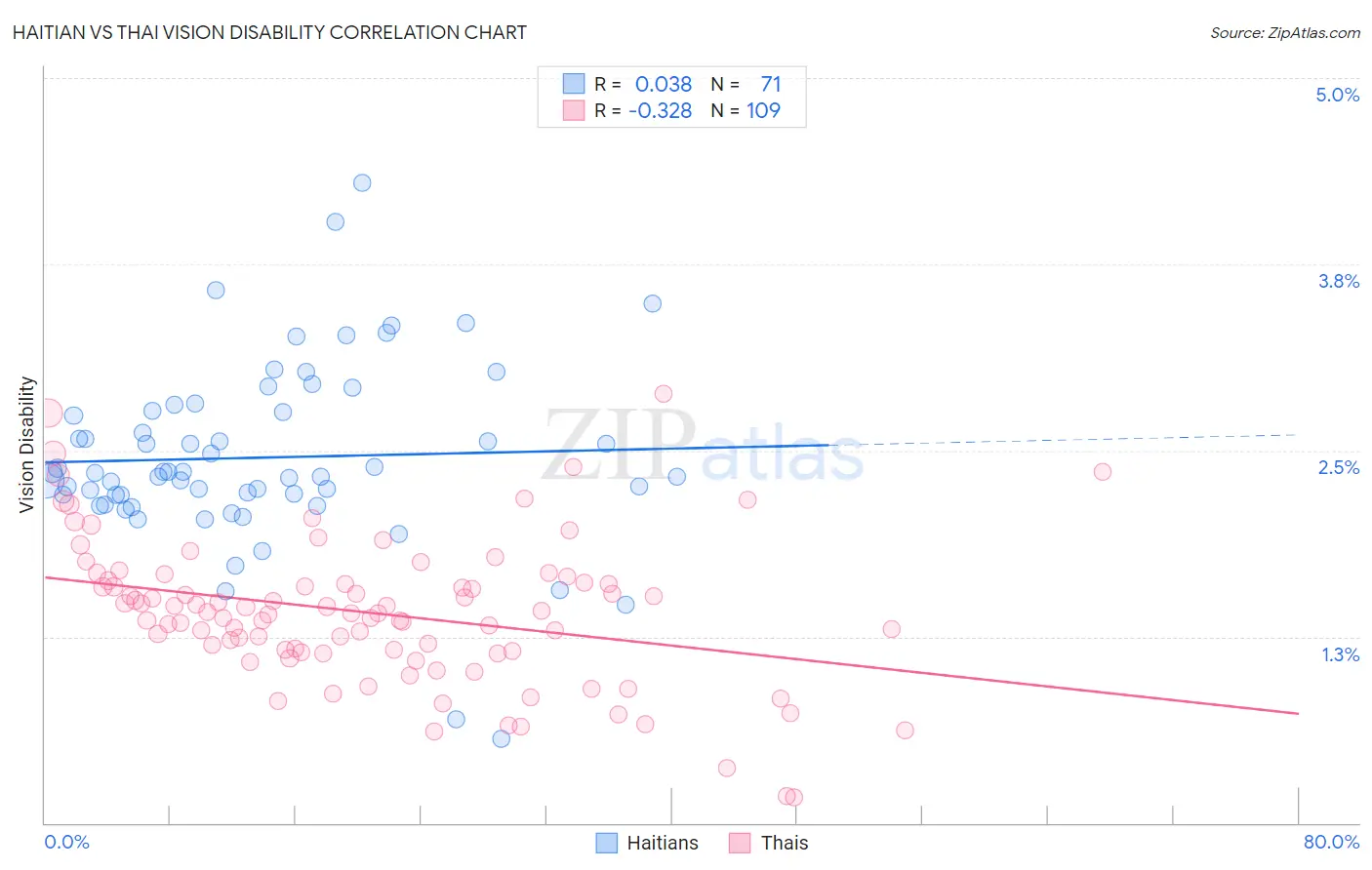 Haitian vs Thai Vision Disability