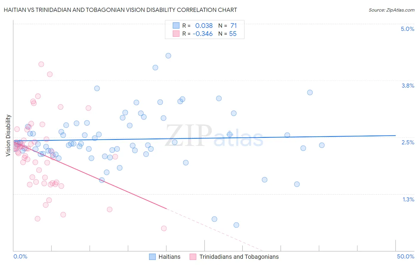 Haitian vs Trinidadian and Tobagonian Vision Disability