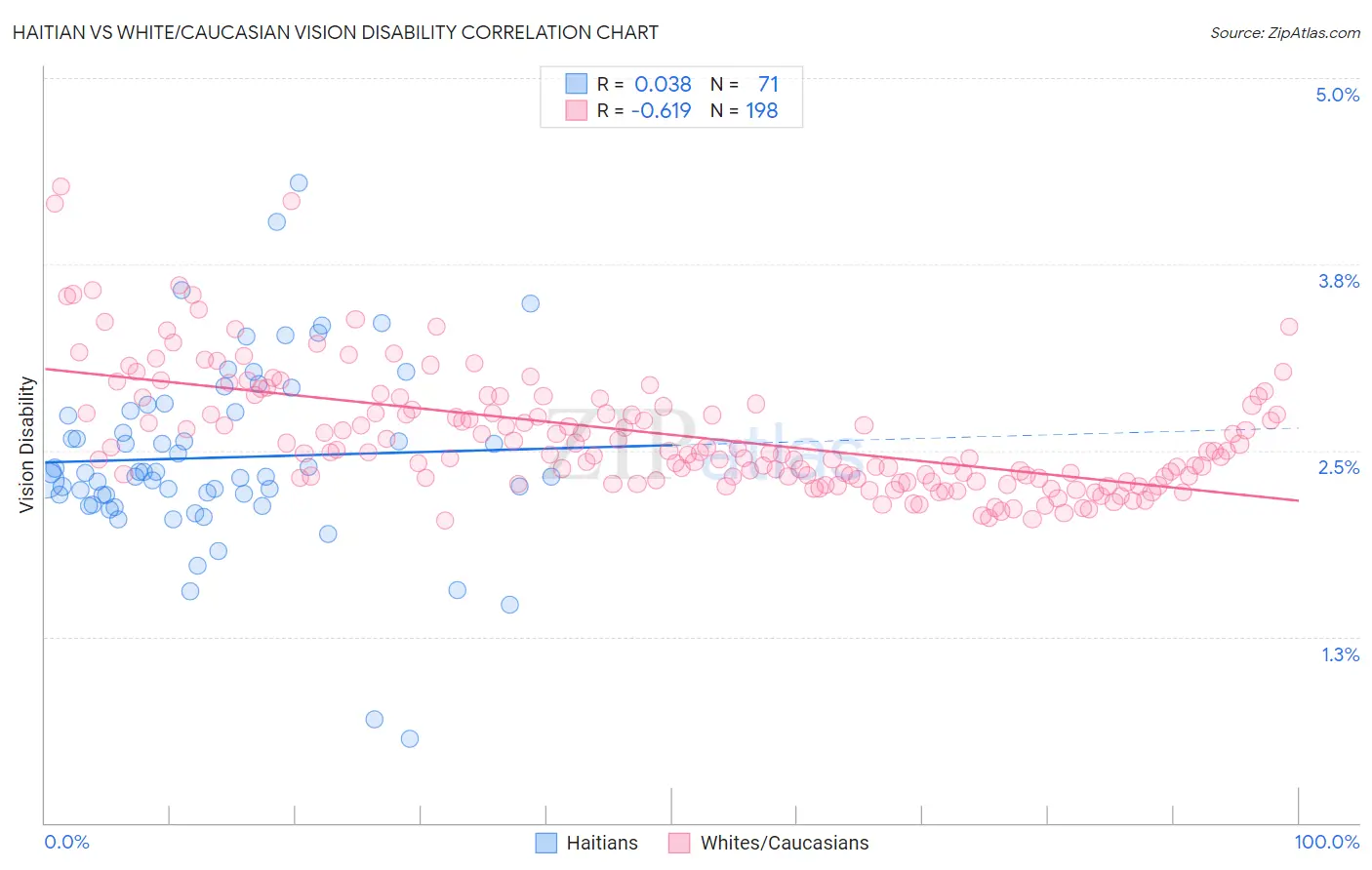 Haitian vs White/Caucasian Vision Disability