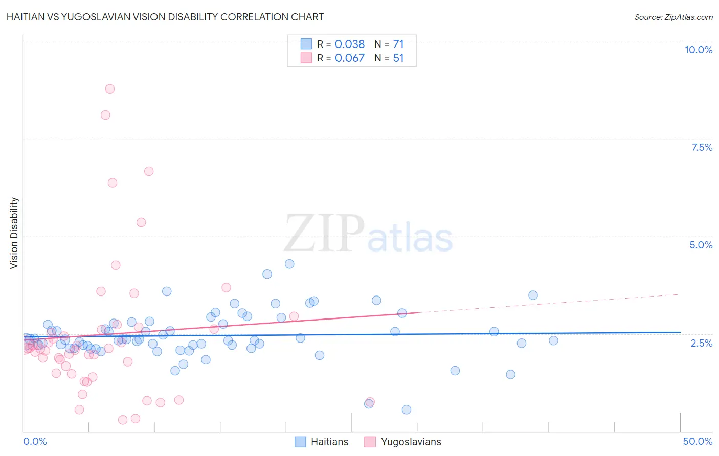 Haitian vs Yugoslavian Vision Disability