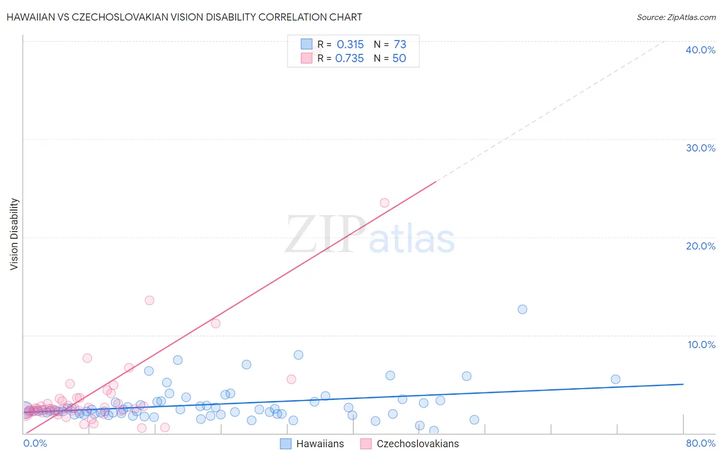 Hawaiian vs Czechoslovakian Vision Disability