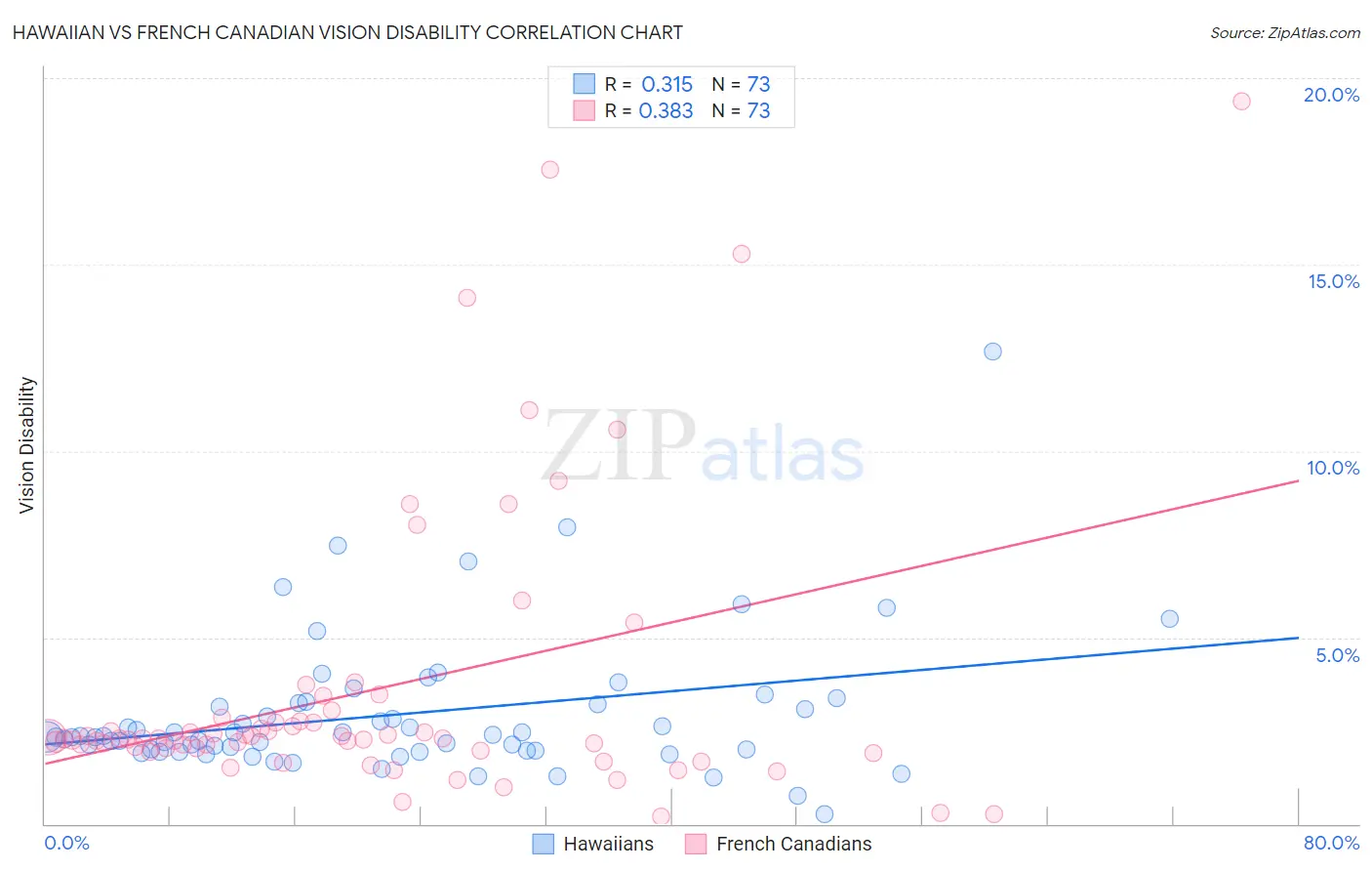 Hawaiian vs French Canadian Vision Disability