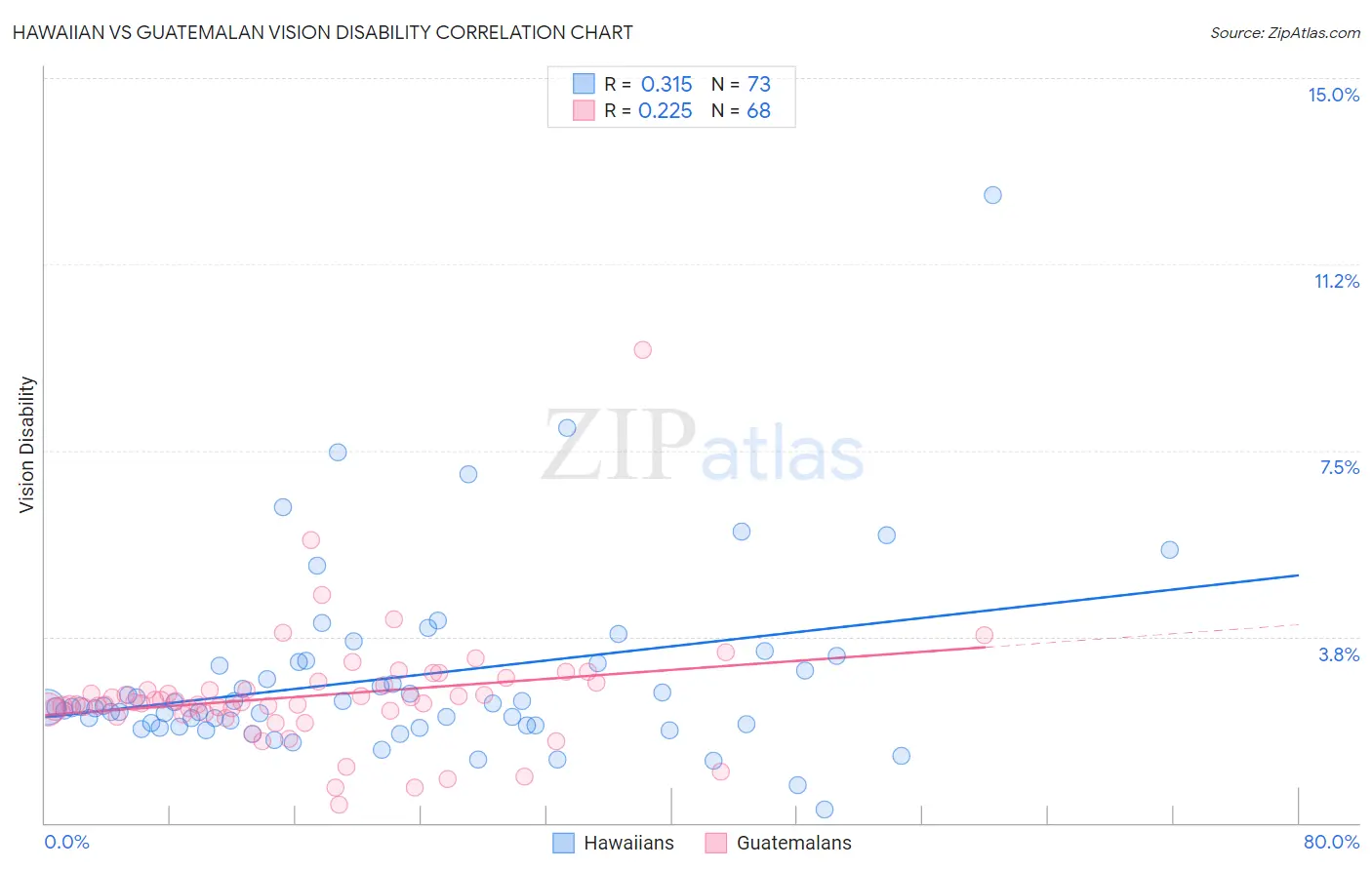 Hawaiian vs Guatemalan Vision Disability