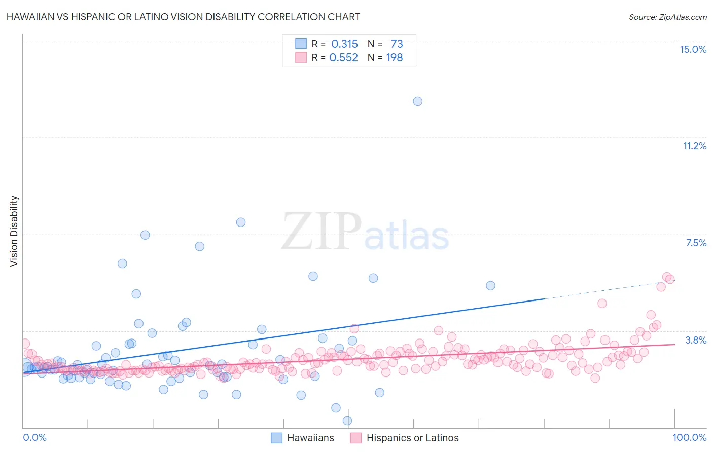 Hawaiian vs Hispanic or Latino Vision Disability