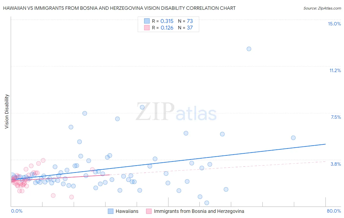 Hawaiian vs Immigrants from Bosnia and Herzegovina Vision Disability