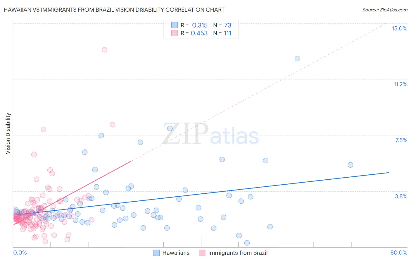 Hawaiian vs Immigrants from Brazil Vision Disability