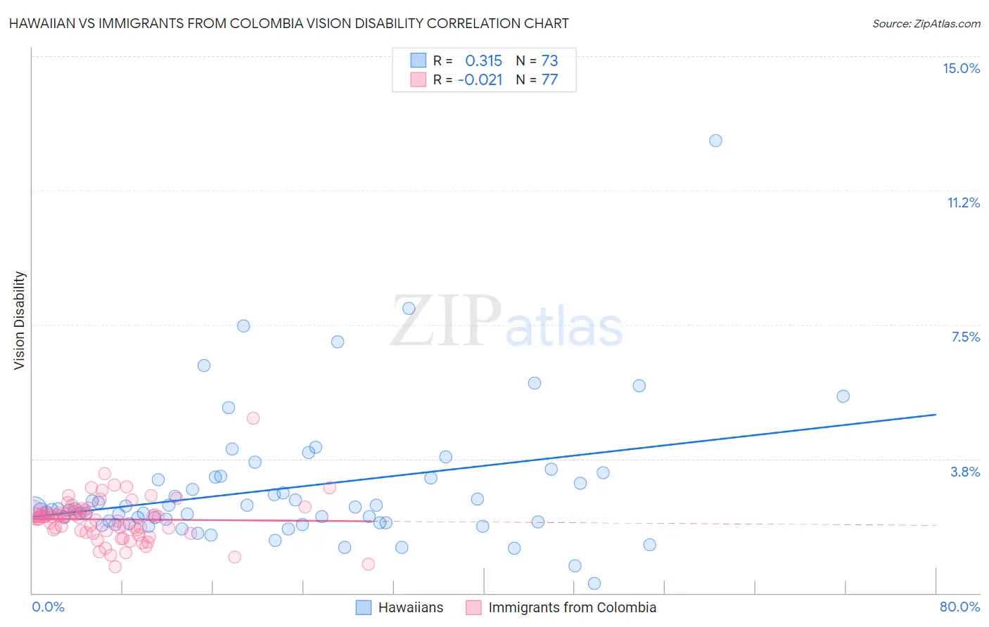 Hawaiian vs Immigrants from Colombia Vision Disability