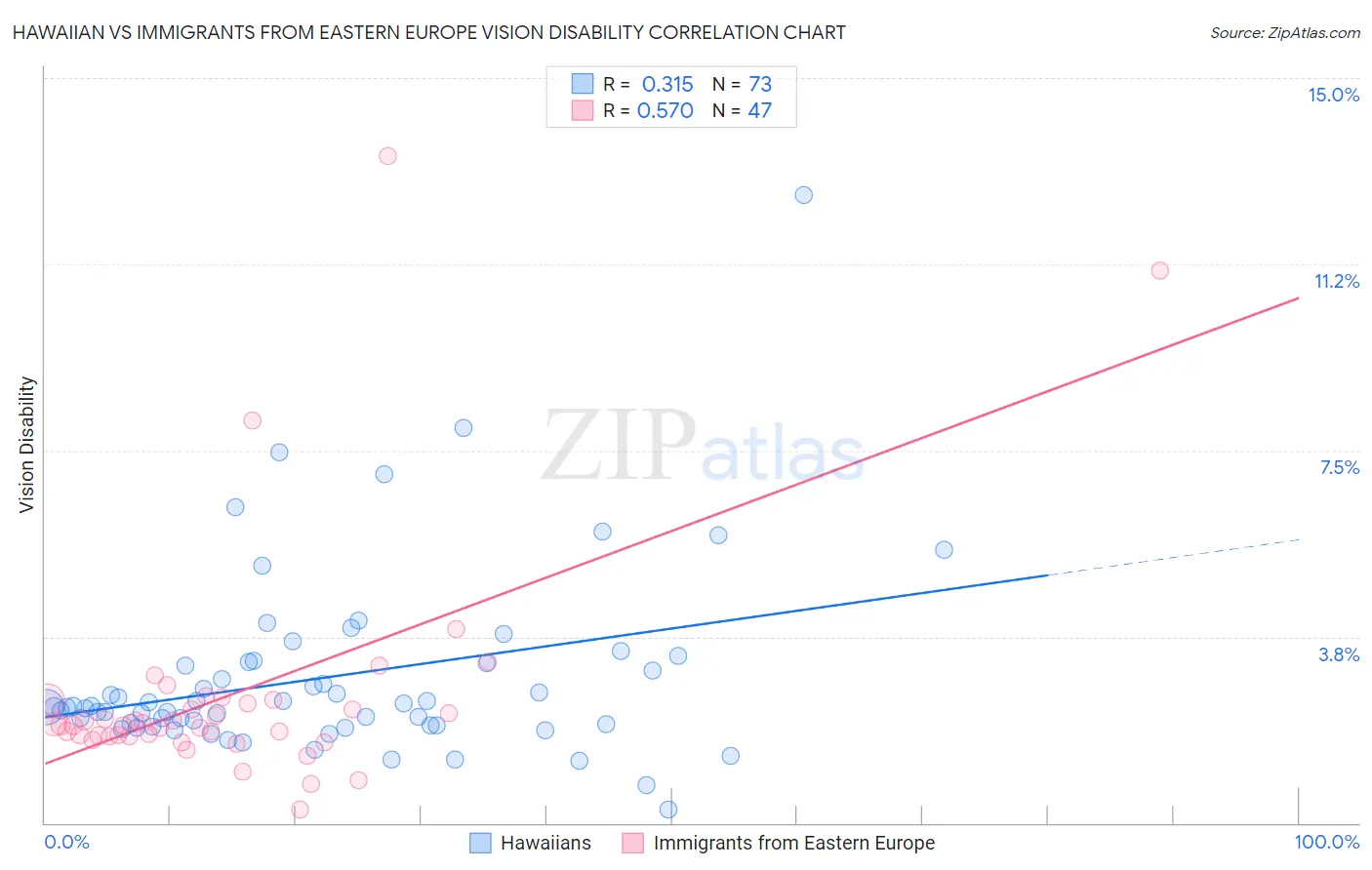 Hawaiian vs Immigrants from Eastern Europe Vision Disability