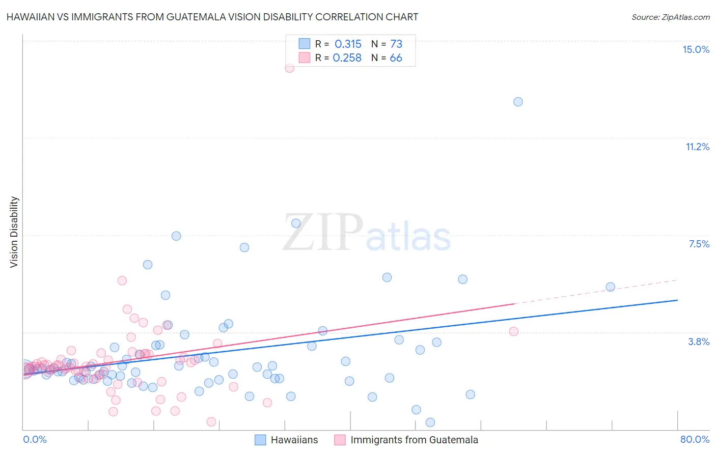 Hawaiian vs Immigrants from Guatemala Vision Disability