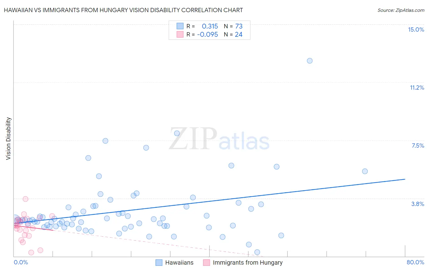 Hawaiian vs Immigrants from Hungary Vision Disability