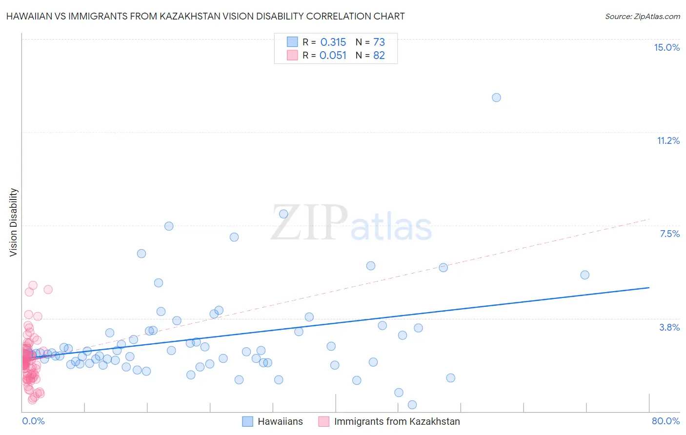 Hawaiian vs Immigrants from Kazakhstan Vision Disability