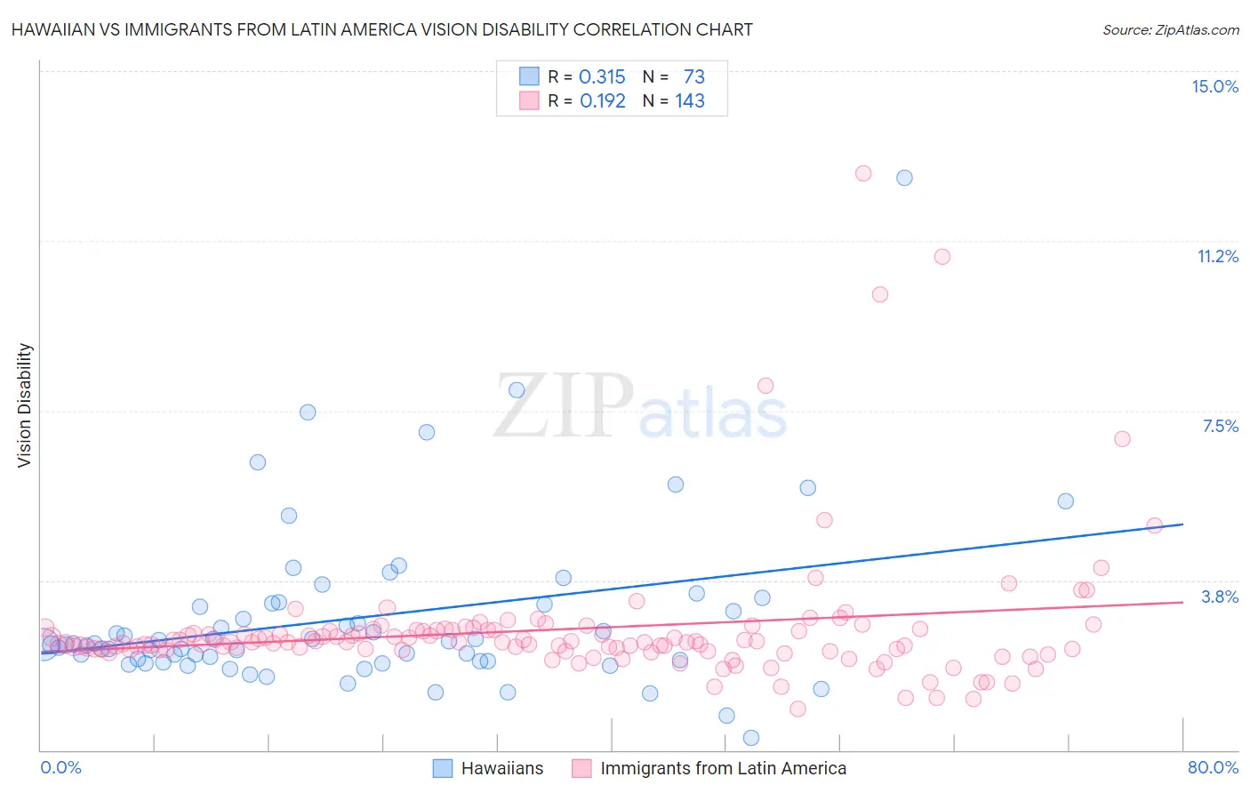 Hawaiian vs Immigrants from Latin America Vision Disability