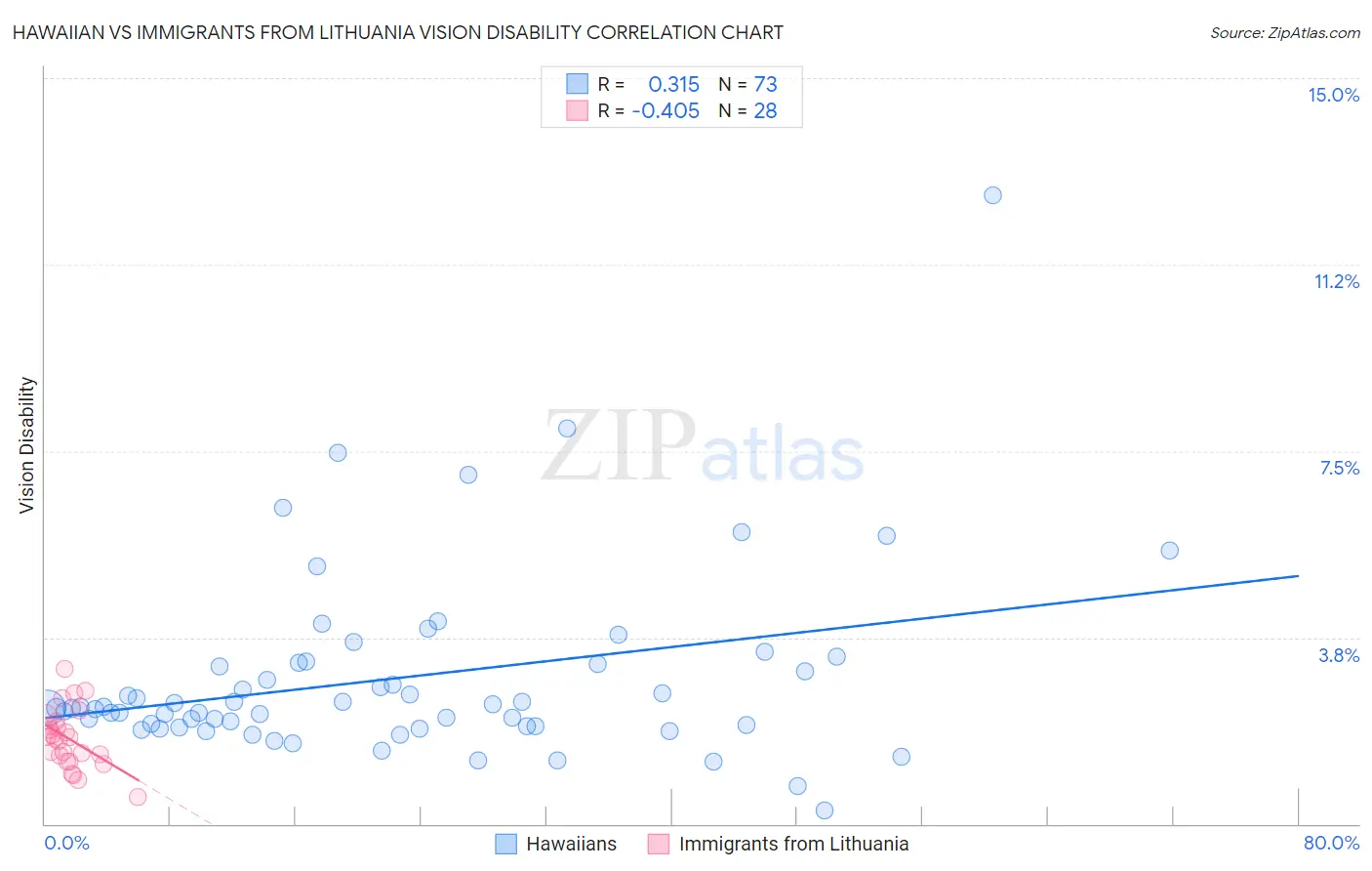 Hawaiian vs Immigrants from Lithuania Vision Disability