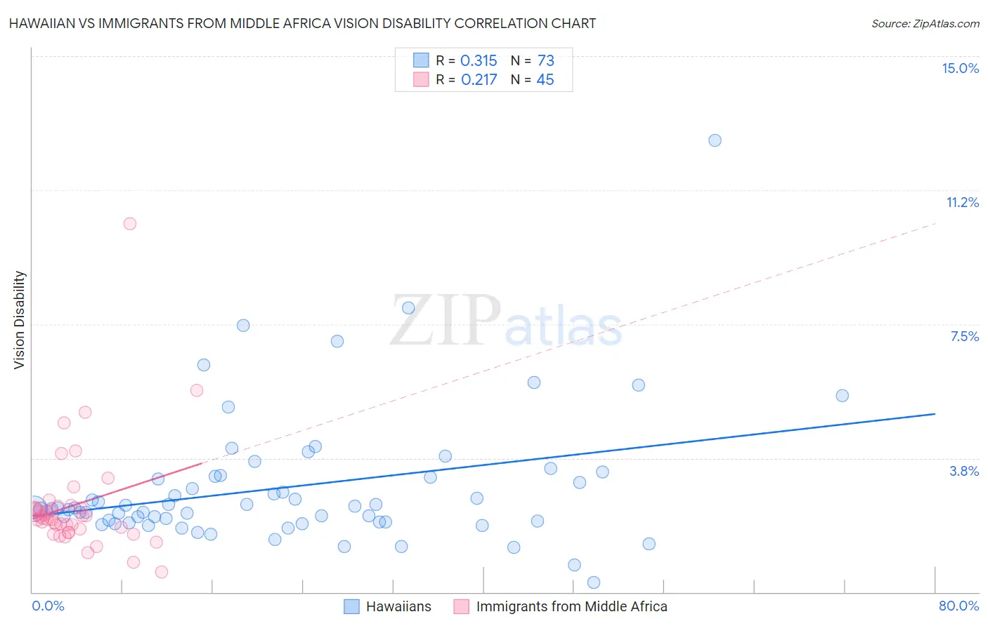 Hawaiian vs Immigrants from Middle Africa Vision Disability