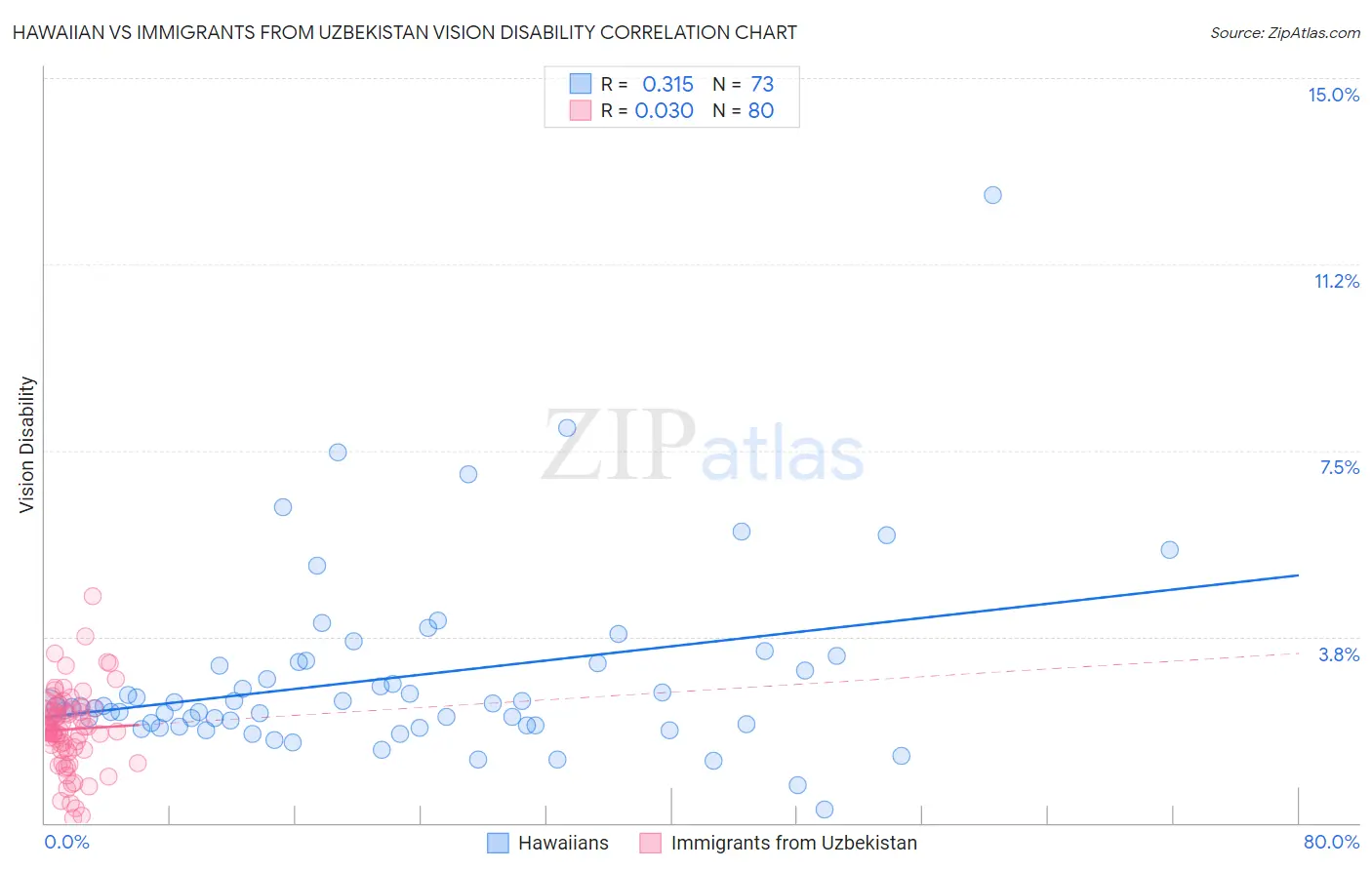 Hawaiian vs Immigrants from Uzbekistan Vision Disability