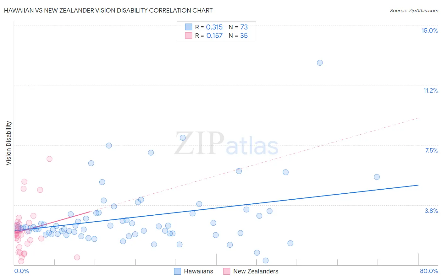 Hawaiian vs New Zealander Vision Disability